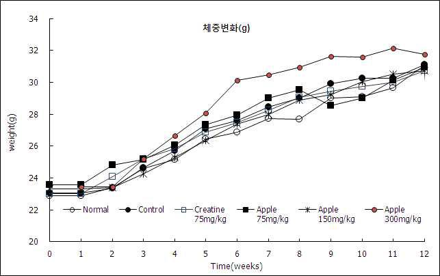 Weight(g) profile of grip strength test group