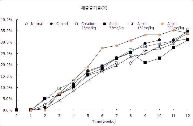 Weight gain rate(%) profile of grip strength test group