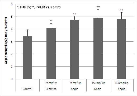 Effect of APE on peak grip strength, normalized to body weight