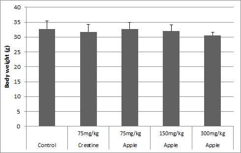 Body weight(g) of forced swim test groups