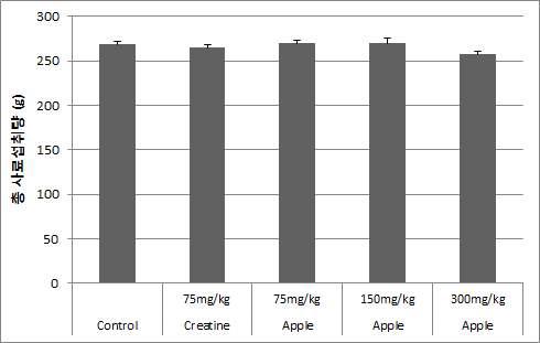 Total food consumption(g) of forced swim test groups