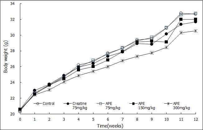 Body weight(g) of forced swim test groups