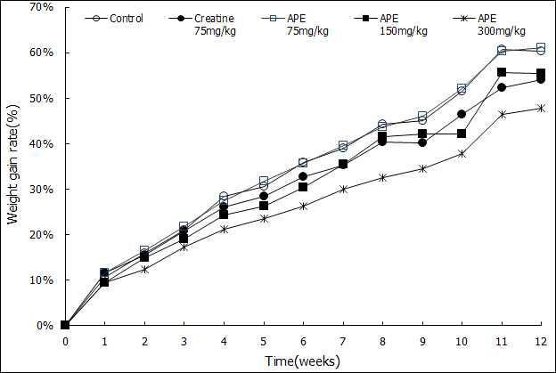 Weight gain rate(%) of forced swim test groups