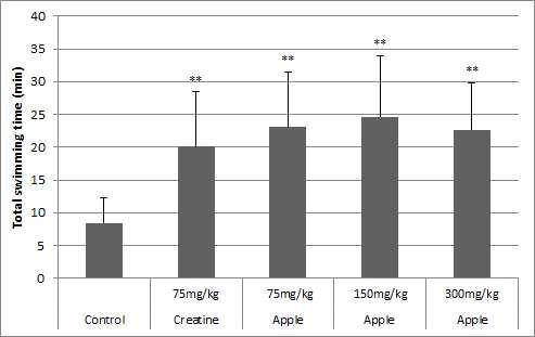 Total swimming time(min) of test groups