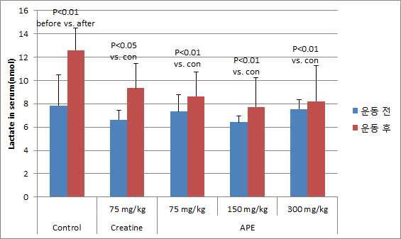 Serum lactate levels in forced swim tested groups