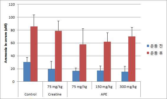 Serum ammonia levels in forced swim tested groups