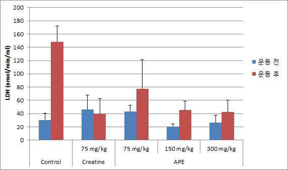 Serum LDH levels in forced swim tested groups