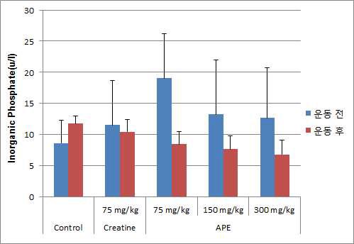 Serum inorganic phosphate levels in forced swim tested groups