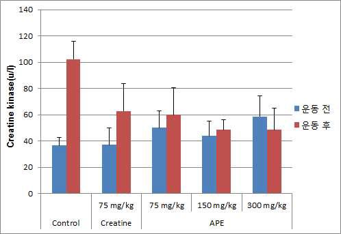 Serum CK levels in forced swim tested groups