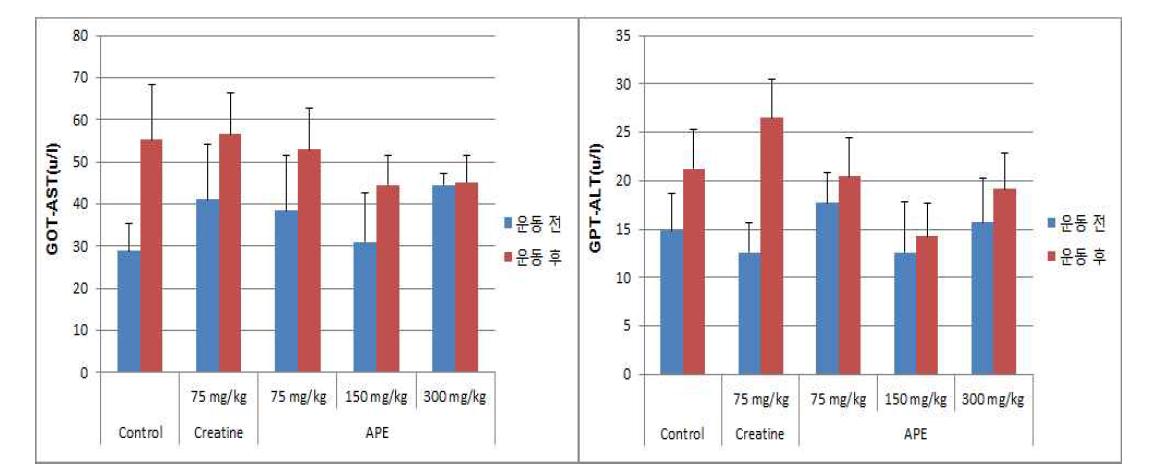 Serum AST, ALT levels in forced swim tested groups