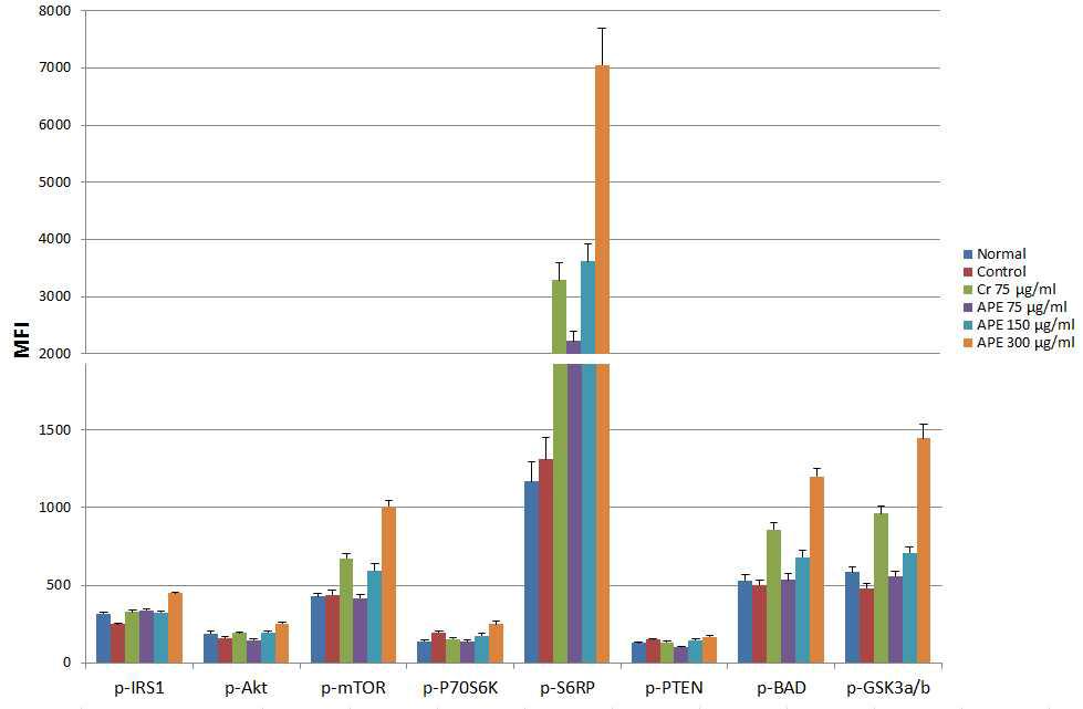 Detection of protein phosphorylation using the Bio-Plex Pro cell signalling panel on mouse skeletal muscle tissue