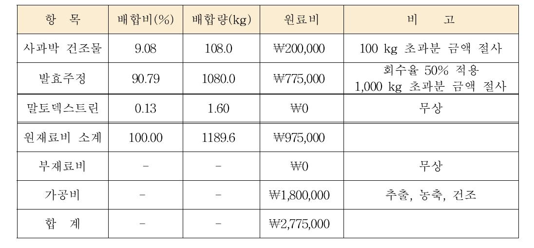 Details of input and price for final products