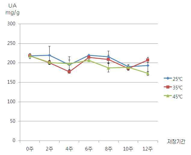 Analysis of apple peel extract for preservability