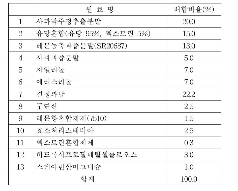 List of ingredients used for chewable tablet