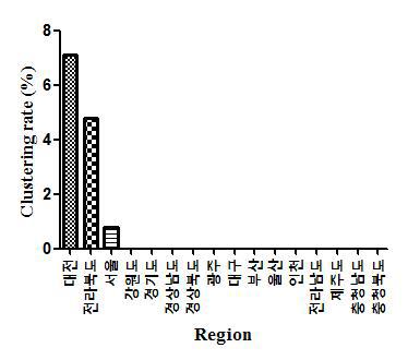 지역별 대상균주의 RFLP 및 VNTR type에 따른 Clustering rate