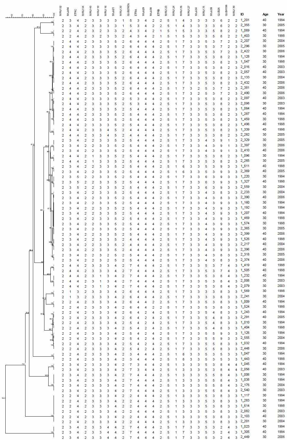 30-49세 연령대에서 분리한 29개의 MIRU-VNTR cluster