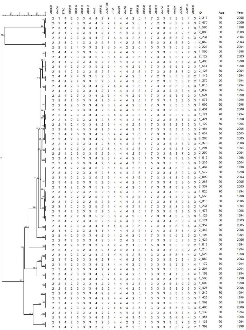 50세이상 연령대에서 분리한 27개의 MIRU-VNTR cluster