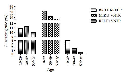 연령별 대상균주의 genotype에 따른 Clustering rate