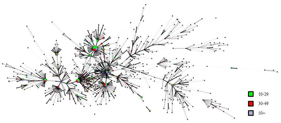 연령별 MIRU-VNTR type을 기준으로 24 loci에 대한 Minimum Spanning Tree