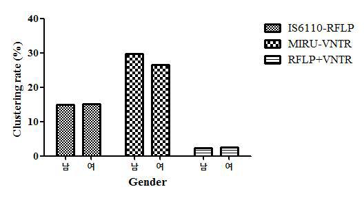 성별 대상균주의 genotype에 따른 Clustering rate