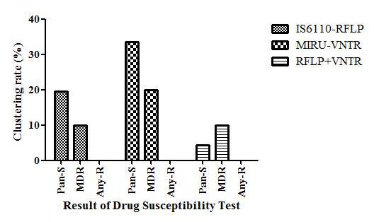 항결핵제 감수성별 대상균주의 genotype에 따른 Clustering rate