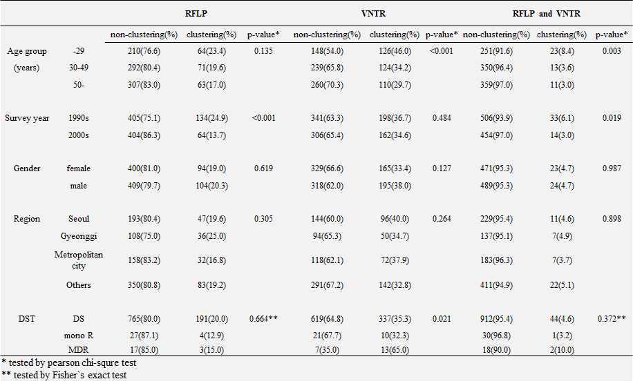 Basic characterisitcs of study population by clustering (n=1,007)