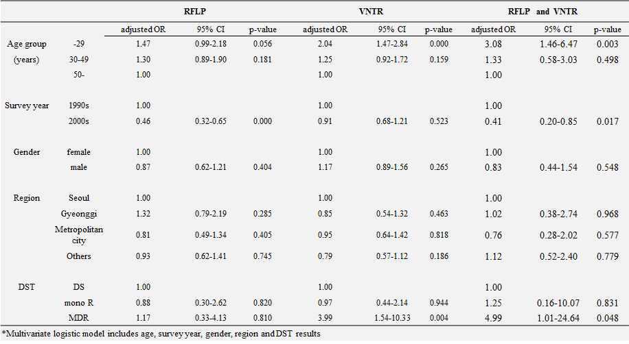 Predictors of Clustering by using methods (n=1,007)*