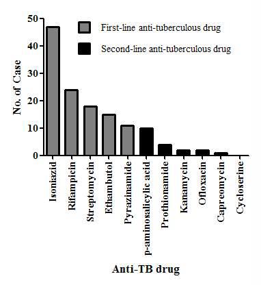 항결핵 약제에 대한 내성 균주 수