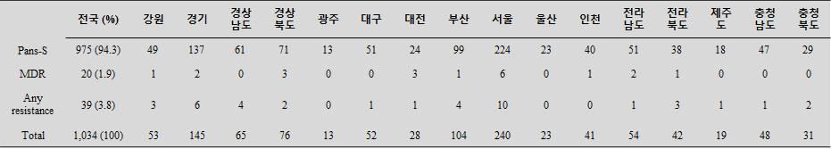 대상균주의 지역에 따른 내성균주 패턴 분포