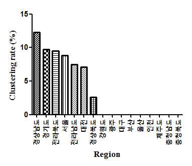 지역별 대상균주의 IS6110-RFLP type에 따른 Clustering rate