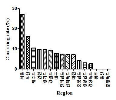 지역별 대상균주의 MIRU-VNTR type에 따른 Clustering rate