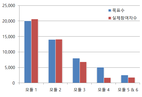 전체 모듈 누적 설문참여자 수