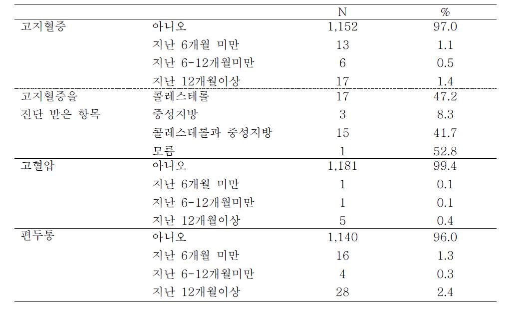 혈관계 질병