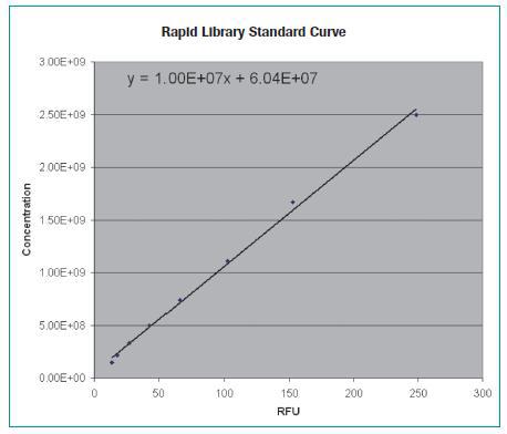 Example of standard curve for the RL Standard