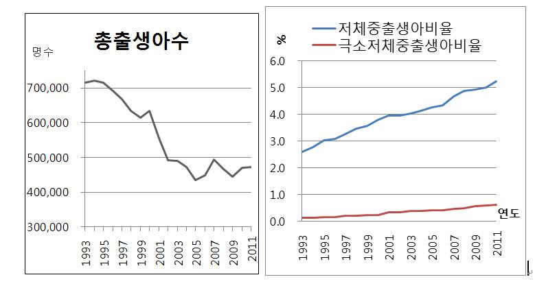 Total number of newborn infants and very low birth weight infants or extremely low birth weight infants per eyar