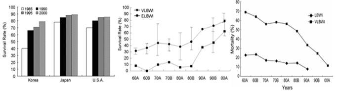 Survival rate of very low birth weight infants or extremely low birth weight infants per eyar