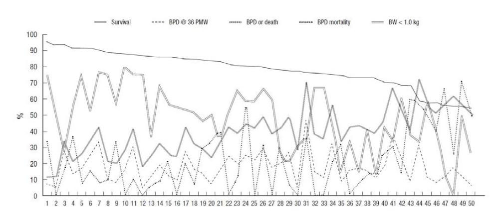 Incidence of bronchopulmonary dysplasia