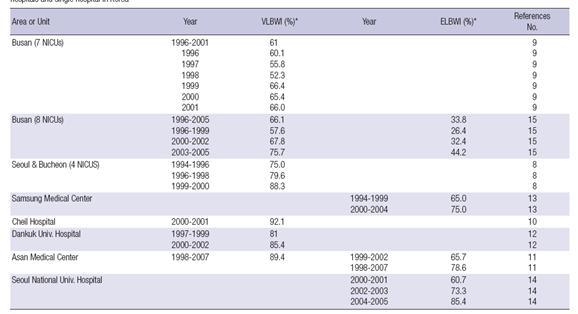 Region depedent survival rate of very low birth weight infants or extremely low birth weight infants