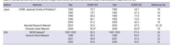 Survival rate of very low birth weight infants or extremely low birth weight infants in USA and Japan