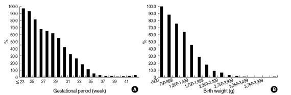 Incidence of RDS according to the gestational weeks and birth weight