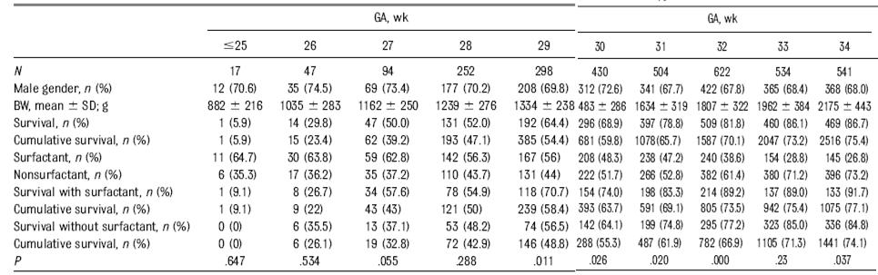 Gestational age dependent factors associated with RDS