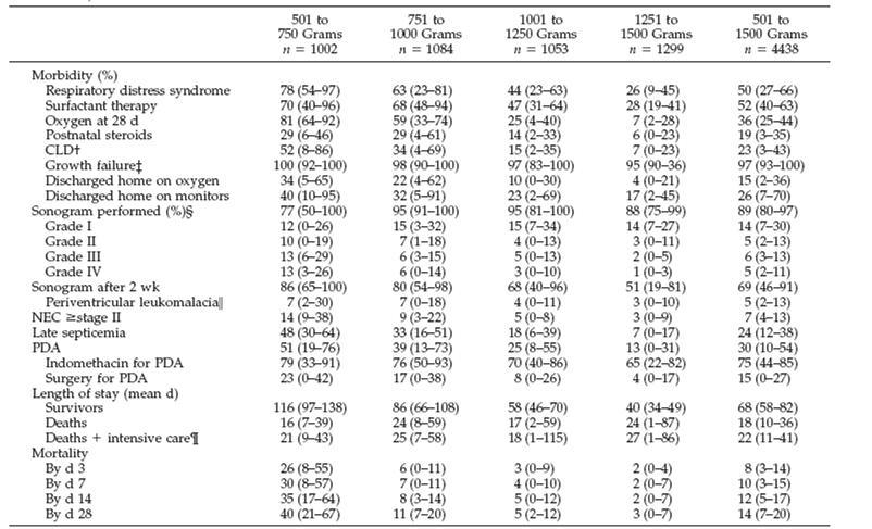 Morbidity of VLBW infants in NICHD