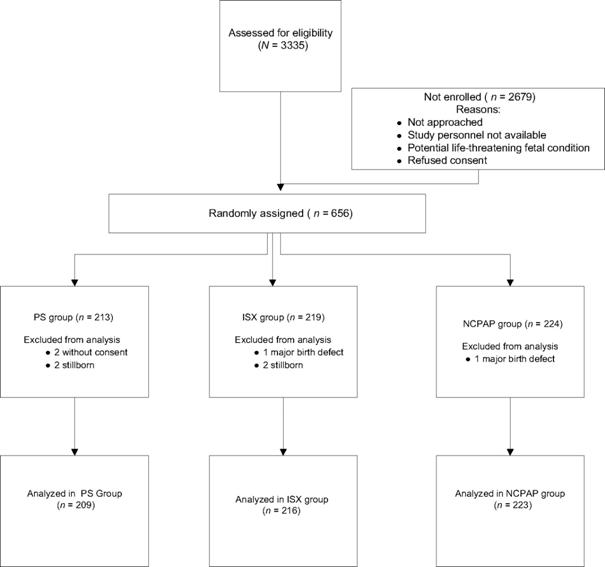 RDS RCT clinical trial