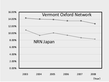 Mortality rate of Vermont-Oxford Network and NRNJ