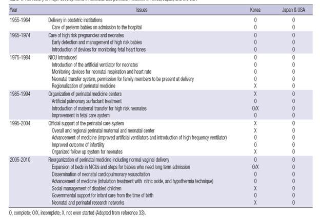 Perinatology history in USA, JAPAN, Korea