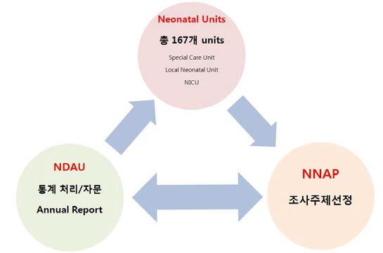 Overview of National Neonatal Audit Programme in UK