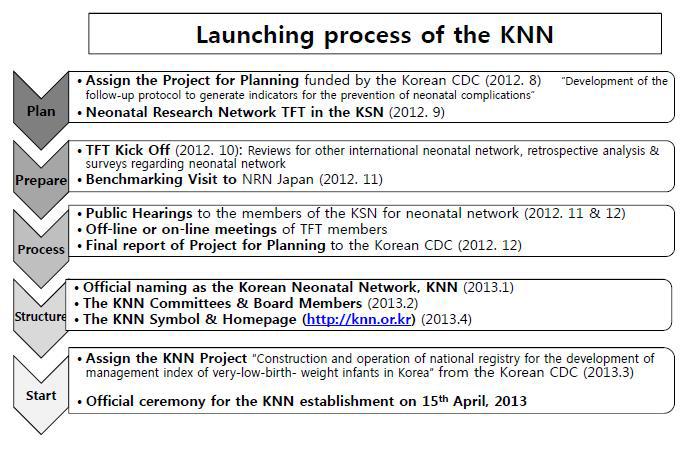 KNN launching process