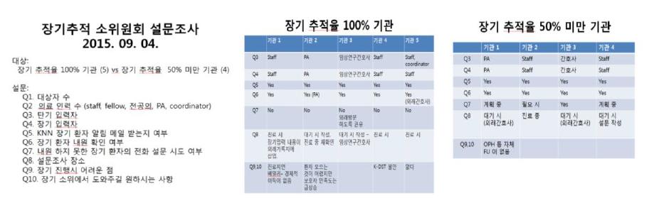 Follow-up visit rate in KNN