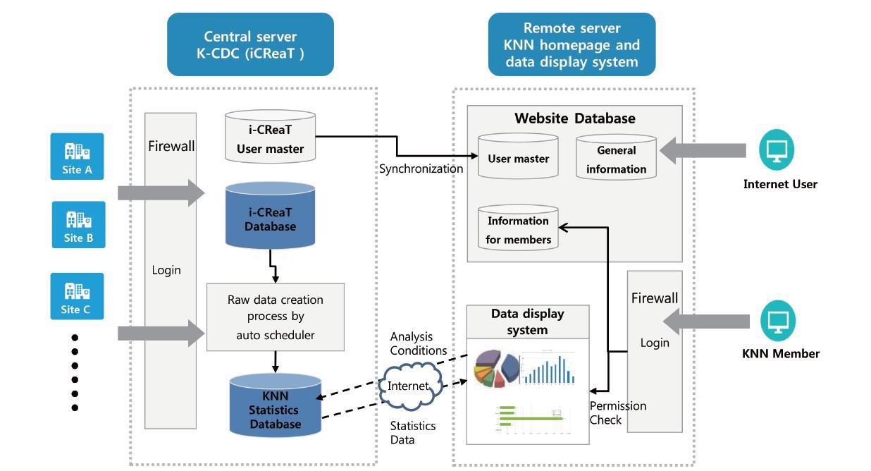 Data flow in the chart system of the KNN database