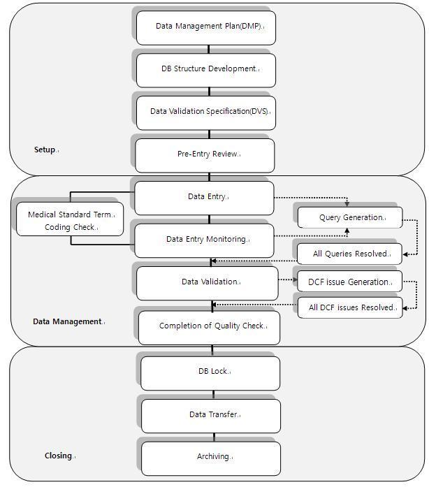 Flow Chart of Data Management